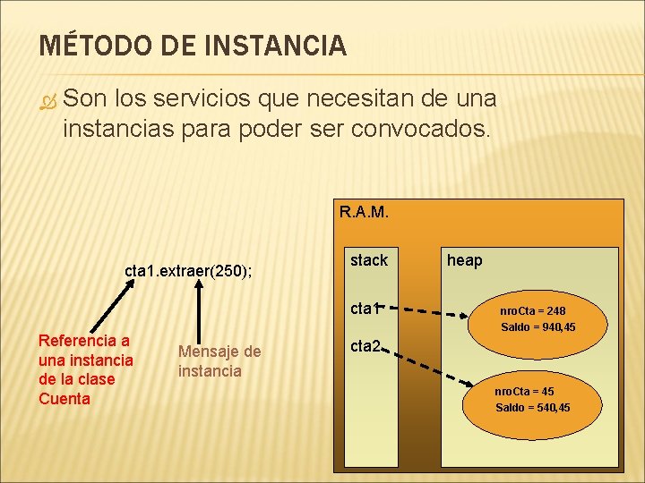 MÉTODO DE INSTANCIA Son los servicios que necesitan de una instancias para poder ser