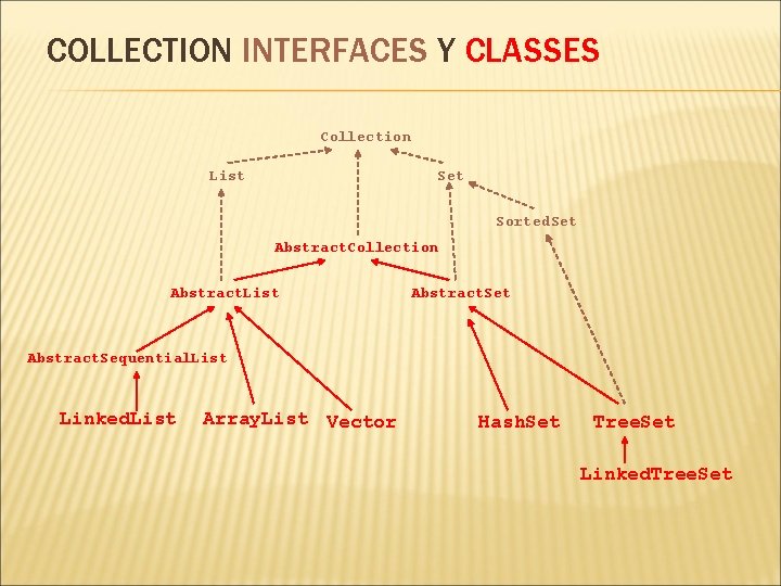 COLLECTION INTERFACES Y CLASSES Collection List Set Sorted. Set Abstract. Collection Abstract. List Abstract.