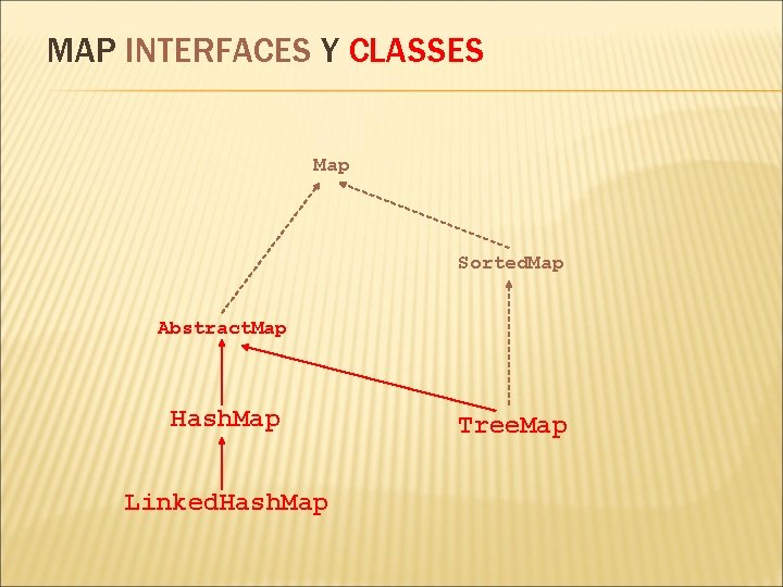 MAP INTERFACES Y CLASSES Map Sorted. Map Abstract. Map Hash. Map Linked. Hash. Map