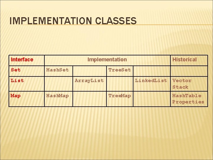 IMPLEMENTATION CLASSES Interface Set Implementation Hash. Set List Map Tree. Set Array. List Hash.