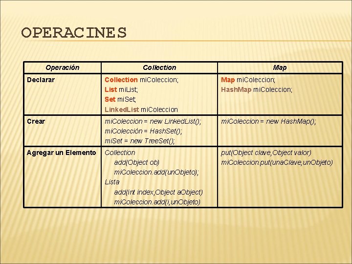 OPERACINES Operación Collection Map Declarar Collection mi. Coleccion; List mi. List; Set mi. Set;