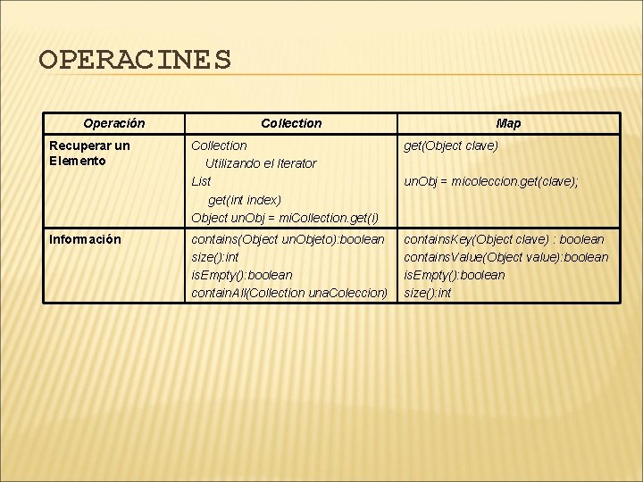 OPERACINES Operación Recuperar un Elemento Información Collection Map Collection Utilizando el Iterator List get(int