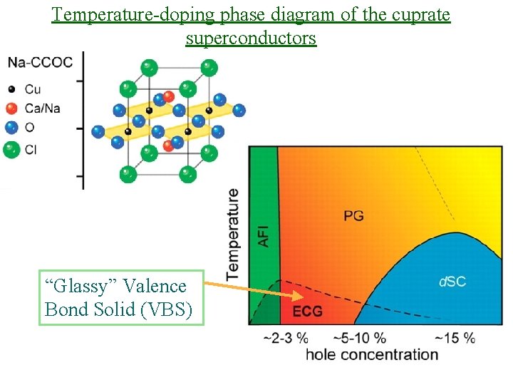 Temperature-doping phase diagram of the cuprate superconductors “Glassy” Valence Bond Solid (VBS) 