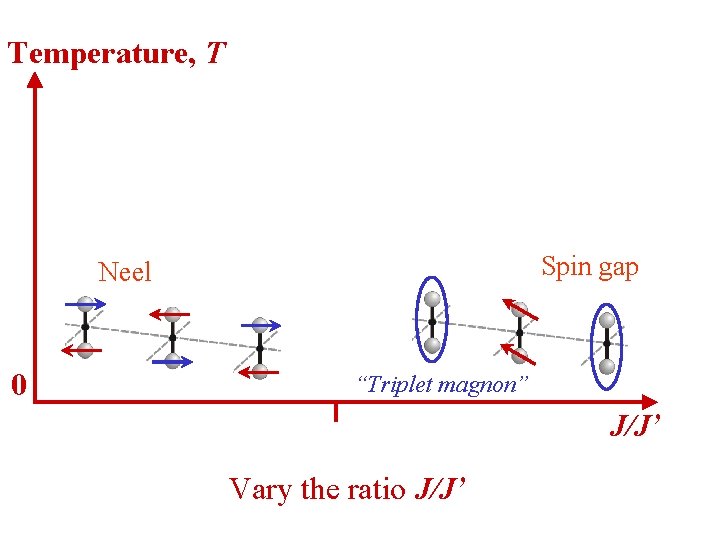 Temperature, T Spin gap Neel 0 “Triplet magnon” J/J’ Vary the ratio J/J’ 
