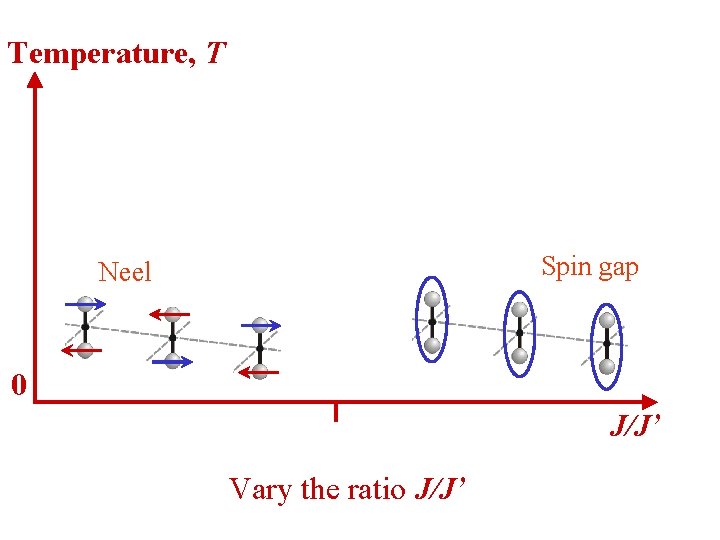 Temperature, T Spin gap Neel 0 J/J’ Vary the ratio J/J’ 