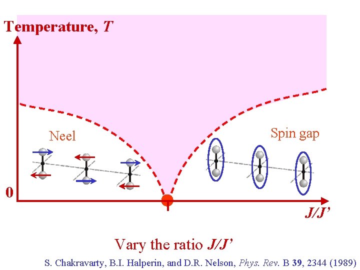 Temperature, T Spin gap Neel 0 J/J’ Vary the ratio J/J’ S. Chakravarty, B.