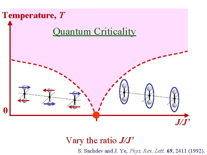 Temperature, T Quantum Criticality 0 J/J’ Vary the ratio J/J’ S. Sachdev and J.