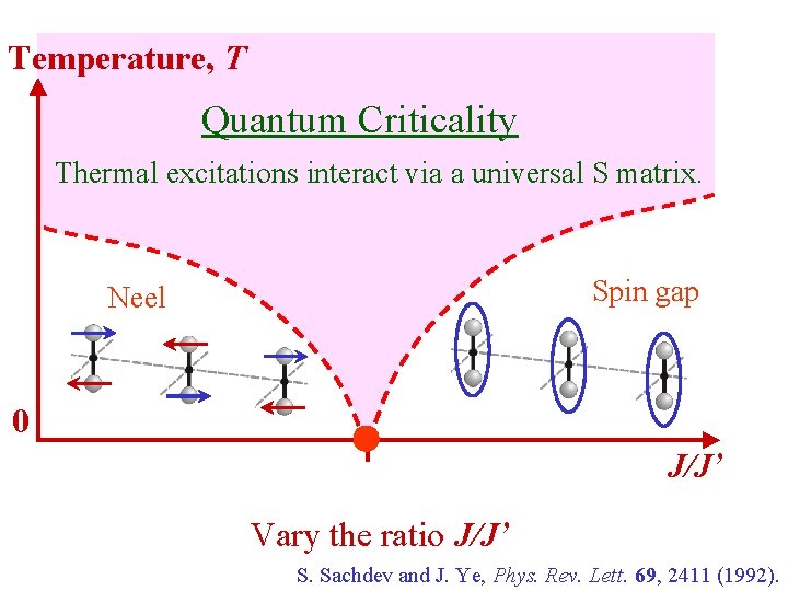 Temperature, T Quantum Criticality Thermal excitations interact via a universal S matrix. Spin gap