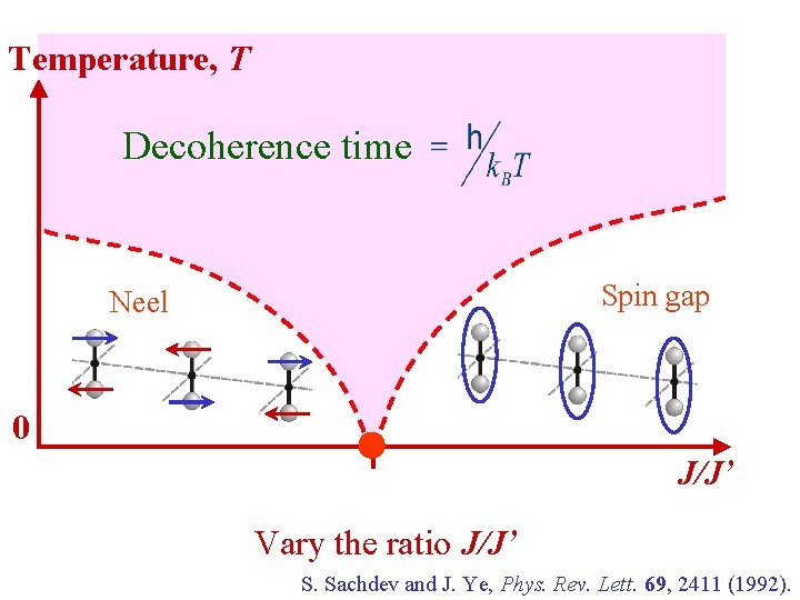 Temperature, T Decoherence time Spin gap Neel 0 J/J’ Vary the ratio J/J’ S.