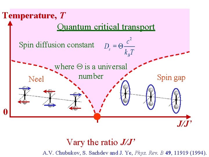 Temperature, T Quantum critical transport Spin diffusion constant Neel where Q is a universal