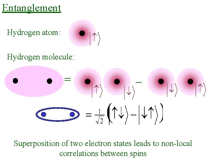 Entanglement Hydrogen atom: Hydrogen molecule: = _ Superposition of two electron states leads to