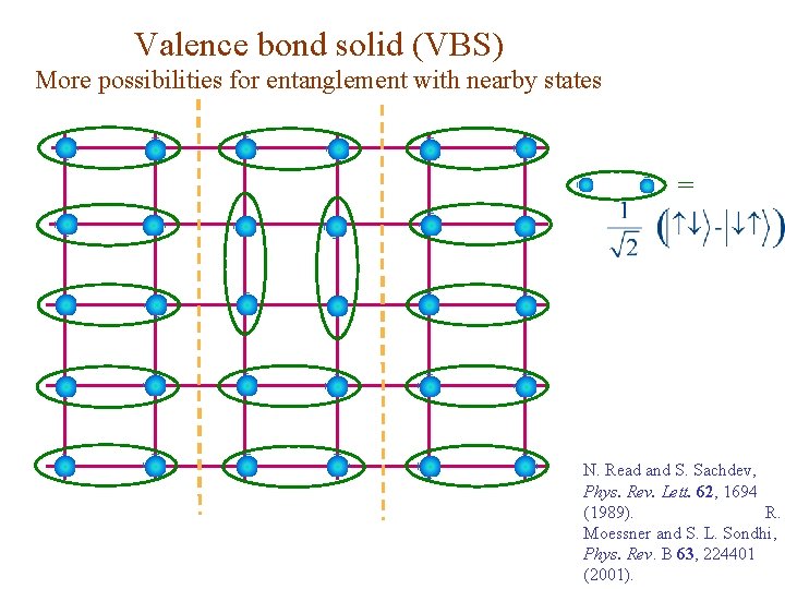 Valence bond solid (VBS) More possibilities for entanglement with nearby states = N. Read