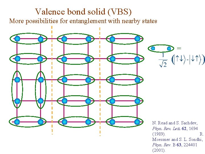 Valence bond solid (VBS) More possibilities for entanglement with nearby states = N. Read