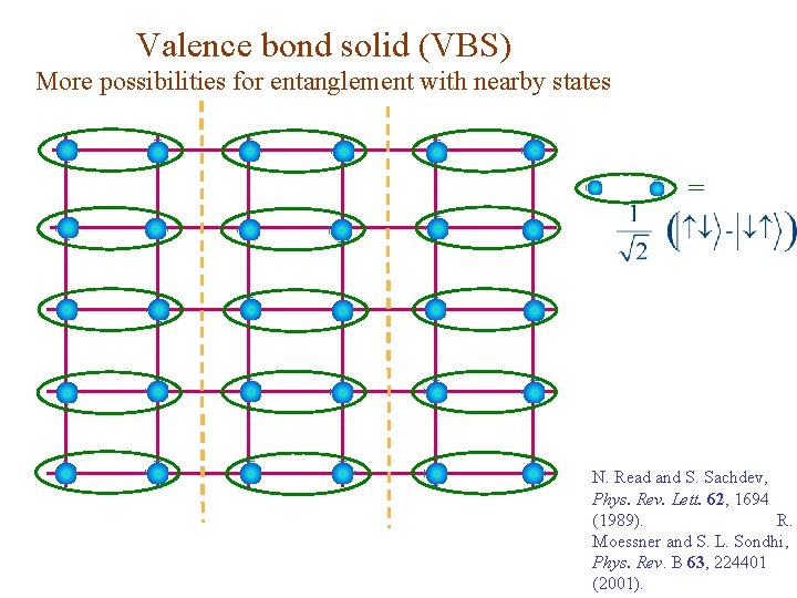 Valence bond solid (VBS) More possibilities for entanglement with nearby states = N. Read
