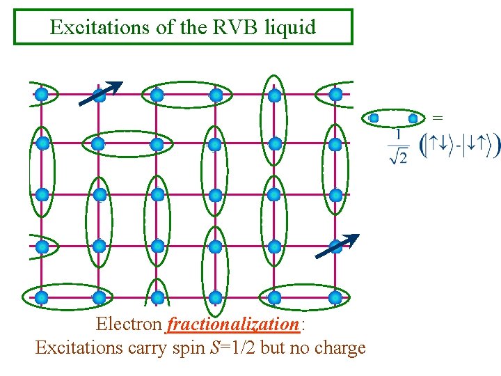Excitations of the RVB liquid = Electron fractionalization: Excitations carry spin S=1/2 but no
