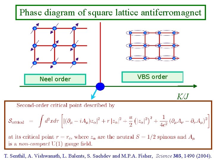 Phase diagram of square lattice antiferromagnet Neel order VBS order K/J T. Senthil, A.