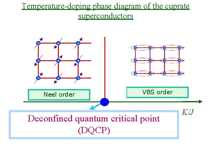 Temperature-doping phase diagram of the cuprate superconductors Neel order VBS order Deconfined quantum critical