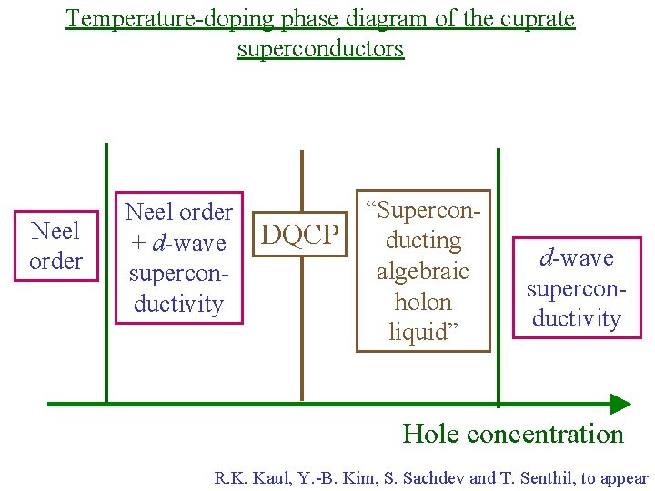 Temperature-doping phase diagram of the cuprate superconductors Neel order + d-wave superconductivity DQCP “Superconducting