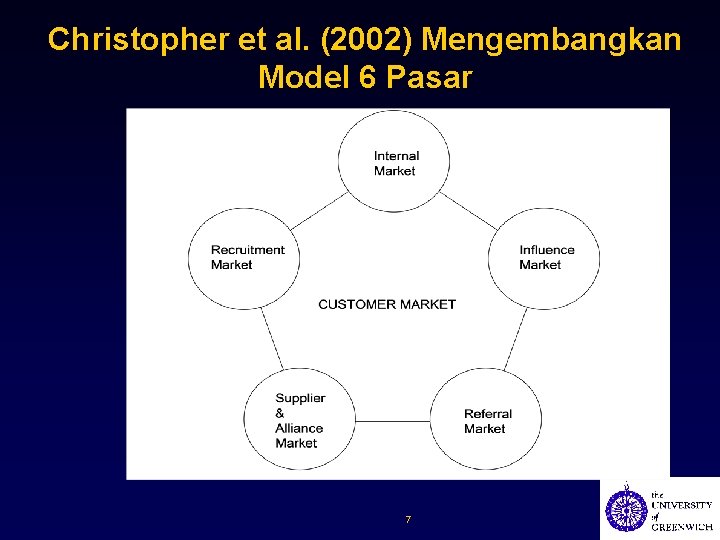 Christopher et al. (2002) Mengembangkan Model 6 Pasar 7 