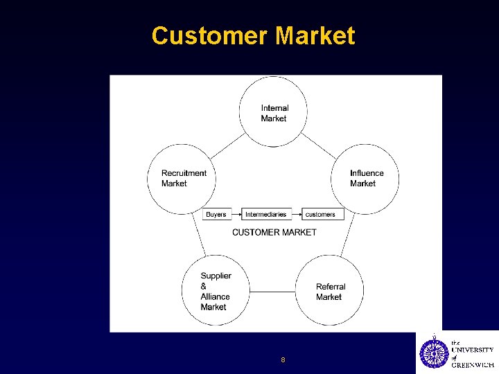 Customer Market 8 