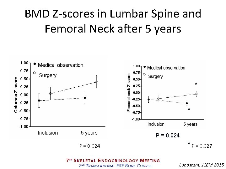 BMD Z-scores in Lumbar Spine and Femoral Neck after 5 years * * P