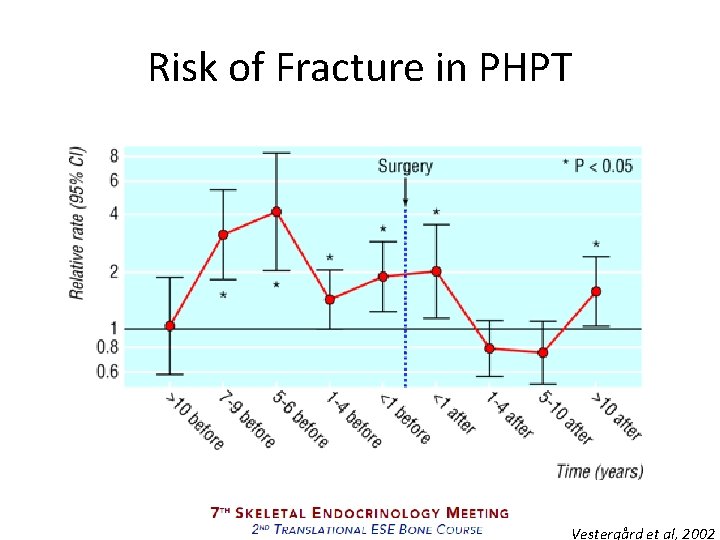 Risk of Fracture in PHPT Vestergård et al, 2002 