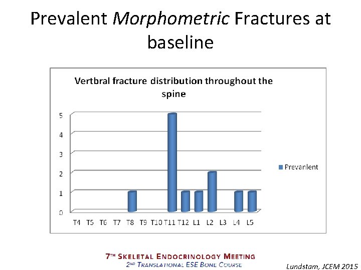 Prevalent Morphometric Fractures at baseline Lundstam, JCEM 2015 