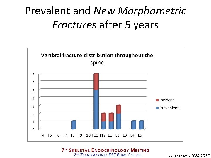 Prevalent and New Morphometric Fractures after 5 years Lundstam JCEM 2015 