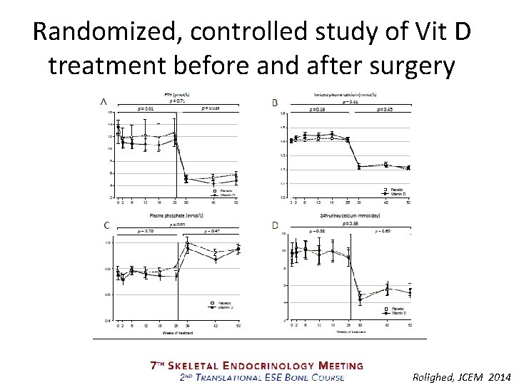 Randomized, controlled study of Vit D treatment before and after surgery Rolighed, JCEM 2014