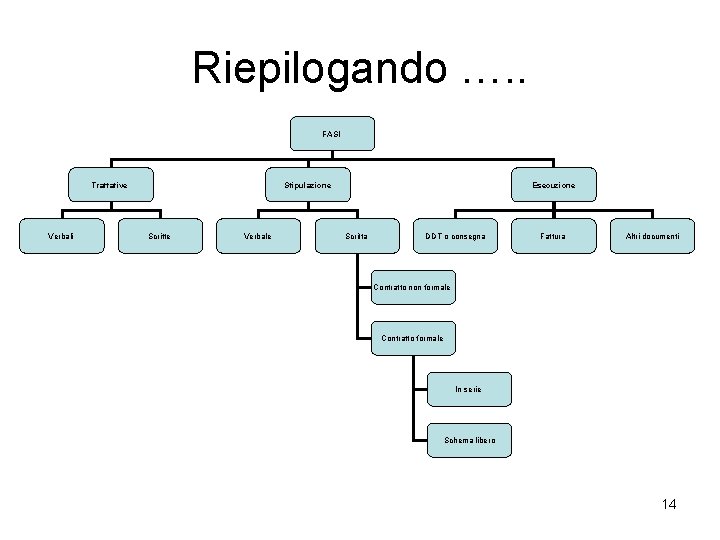 Riepilogando …. . FASI Trattative Verbali Stipulazione Scritte Verbale Esecuzione Scritta DDT o consegna