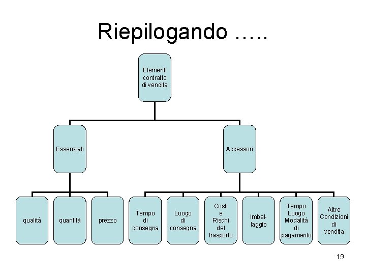 Riepilogando …. . Elementi contratto di vendita Essenziali qualità quantità Accessori prezzo Tempo di Riepilogando …. . Elementi contratto di vendita Essenziali qualità quantità Accessori prezzo Tempo di