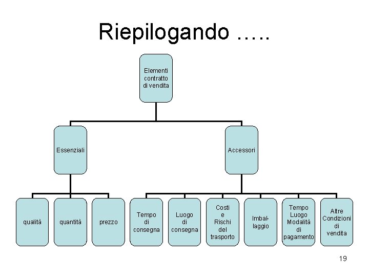 Riepilogando …. . Elementi contratto di vendita Essenziali qualità quantità Accessori prezzo Tempo di