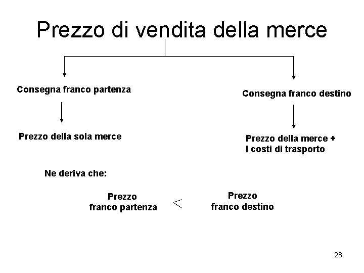 Prezzo di vendita della merce Consegna franco partenza Prezzo della sola merce Consegna franco