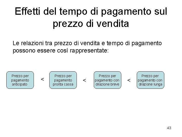 Effetti del tempo di pagamento sul prezzo di vendita Le relazioni tra prezzo di