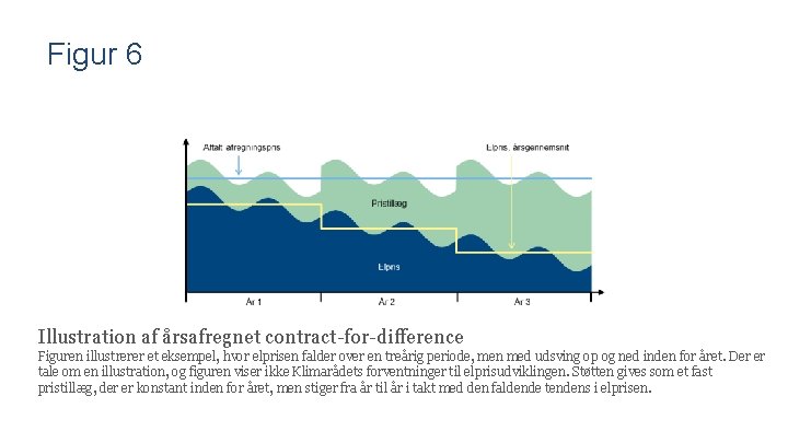 Figur 6 Illustration af årsafregnet contract-for-difference Figuren illustrerer et eksempel, hvor elprisen falder over