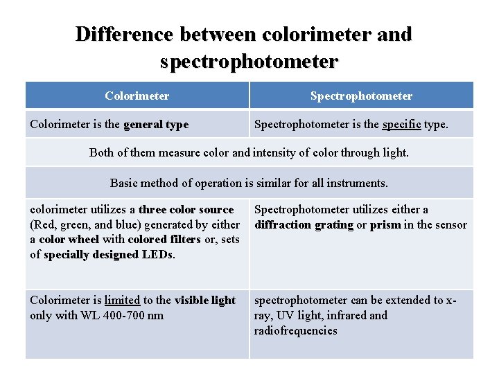 Difference between colorimeter and spectrophotometer Colorimeter is the general type Spectrophotometer is the specific