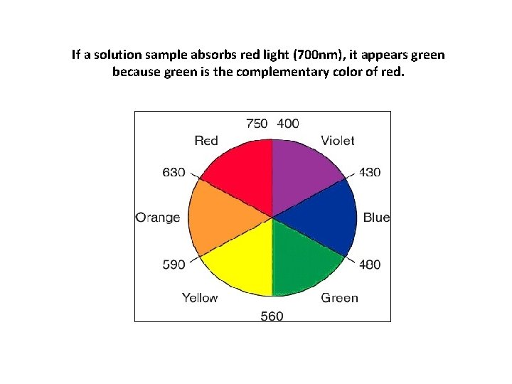 If a solution sample absorbs red light (700 nm), it appears green because green