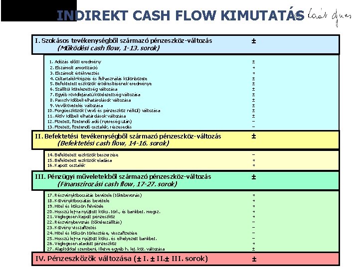 © INDIREKT CASH FLOW KIMUTATÁS I. Szokásos tevékenységből származó pénzeszköz-változás (Működési cash flow, 1