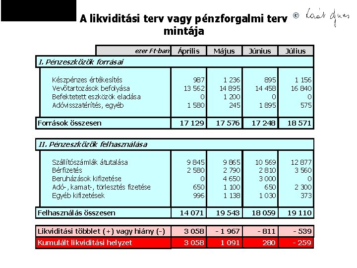 A likviditási terv vagy pénzforgalmi terv © mintája ezer Ft-ban Április Május Június Július