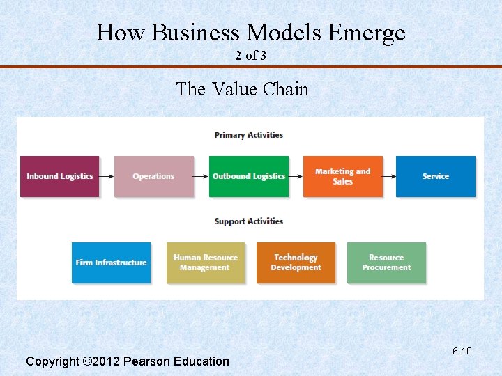 How Business Models Emerge 2 of 3 The Value Chain Copyright © 2012 Pearson