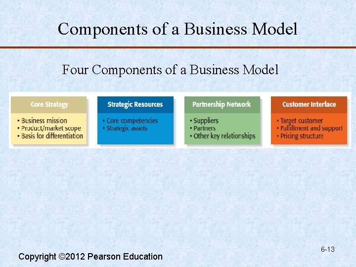 Components of a Business Model Four Components of a Business Model Copyright © 2012