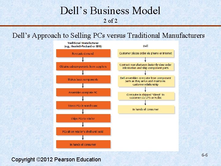 Dell’s Business Model 2 of 2 Dell’s Approach to Selling PCs versus Traditional Manufacturers