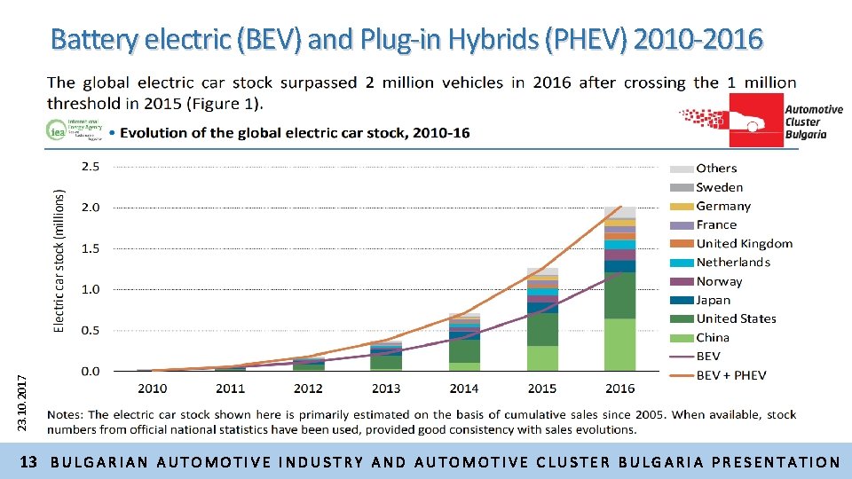 23. 10. 2017 Battery electric (BEV) and Plug-in Hybrids (PHEV) 2010 -2016 13 B