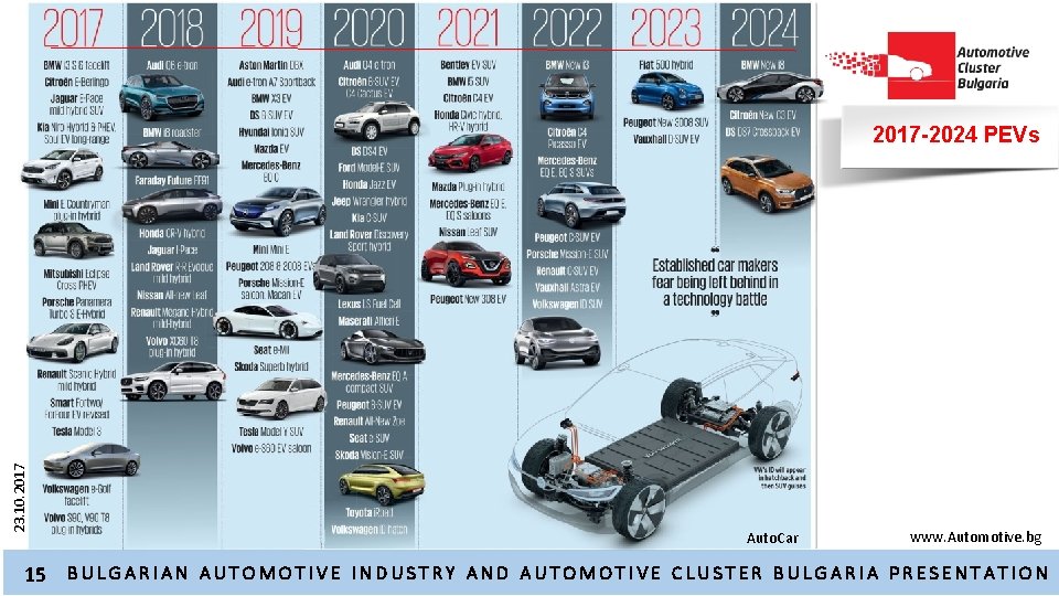 23. 10. 2017 -2024 PEVs Auto. Car www. Automotive. bg 15 B U L