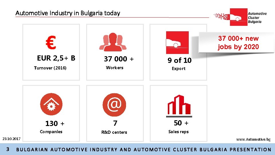 Automotive Industry in Bulgaria today € EUR 2, 5+ B Turnover (2016) 130 +