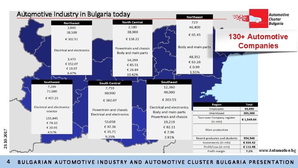 Automotive Industry in Bulgaria today 23. 10. 2017 130+ Automotive Companies 4 www. Automotive.