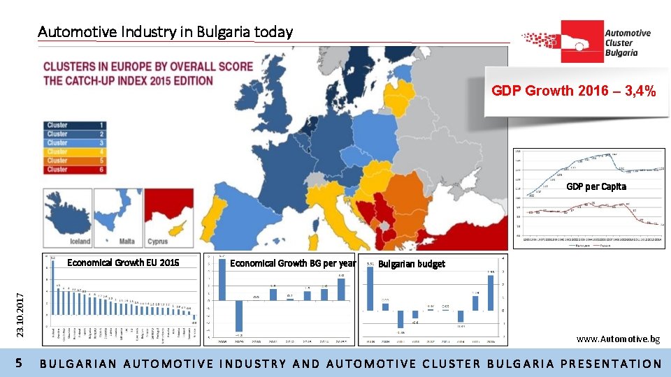 Automotive Industry in Bulgaria today GDP Growth 2016 – 3, 4% GDP per Capita