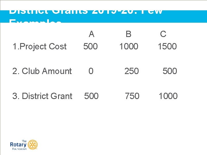 District Grants 2019 -20: Few Examples 1. Project Cost A 500 B 1000 C