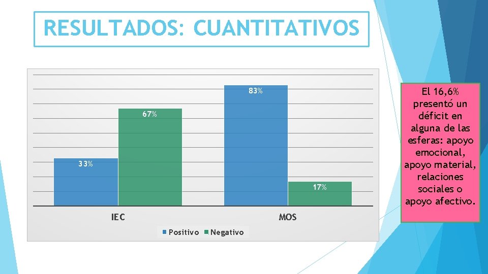 RESULTADOS: CUANTITATIVOS 83% 67% 33% 17% IEC MOS Positivo Negativo El 16, 6% presentó