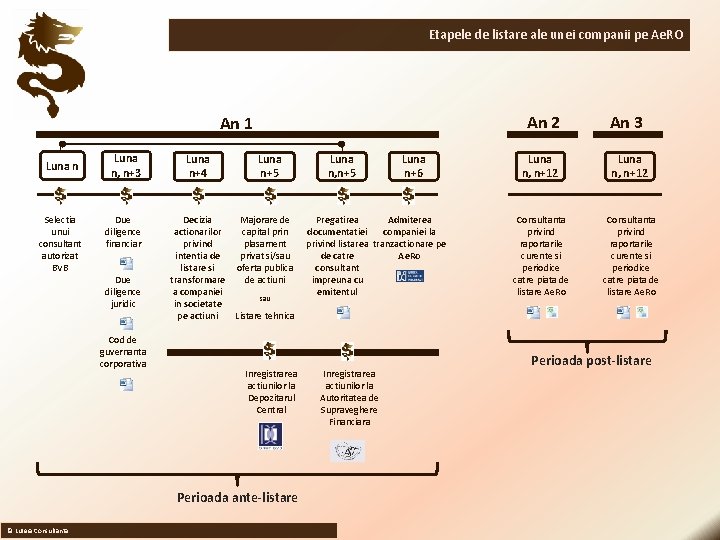 Etapele de listare ale unei companii pe Ae. RO An 1 Luna n Selectia Etapele de listare ale unei companii pe Ae. RO An 1 Luna n Selectia